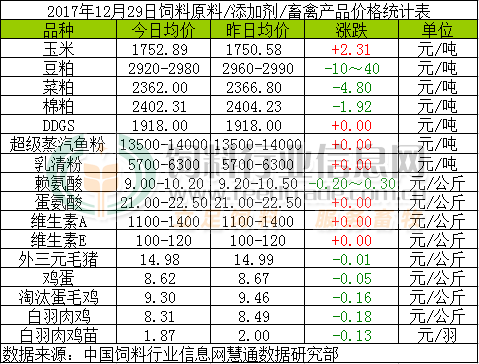 2017年12月29日國內飼料原料行情匯總